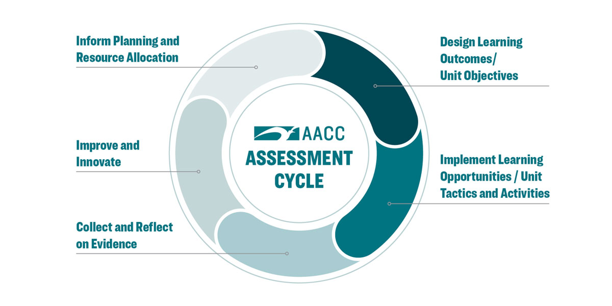 Assessment cycle diagram with five parts: 1) Design learning outcomes/unit objectives 2) Implement learning opportunities/unit tactics and activities 3) Collect and reflect on evidence 4) Improve and innovate 5) Inform planning and resource allocation