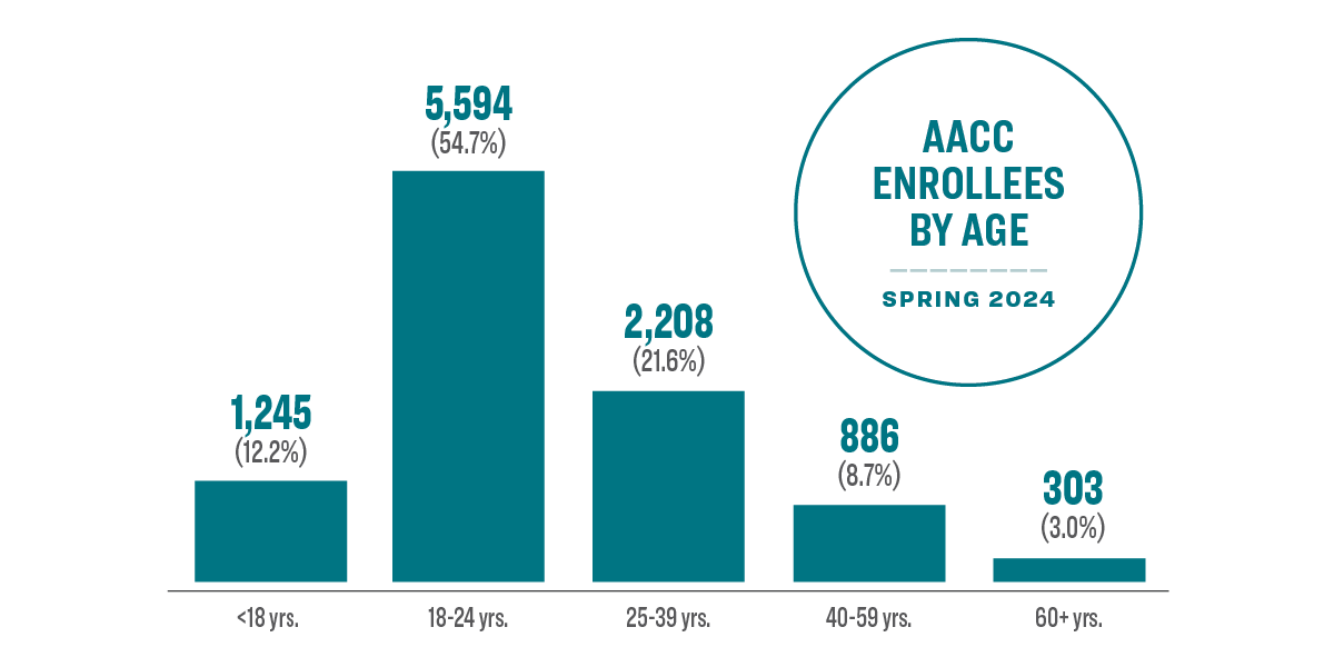 AACC Enrollees by Age Spring 2024: Less than 18 years old 12.2% (1,245 students), 18-24 years old 54.7% (5,594 students), 25-39 years old 21.6% (2,208 students), 40-59 years old 8.7% (886 students), over 60 years old 3% (303 students).