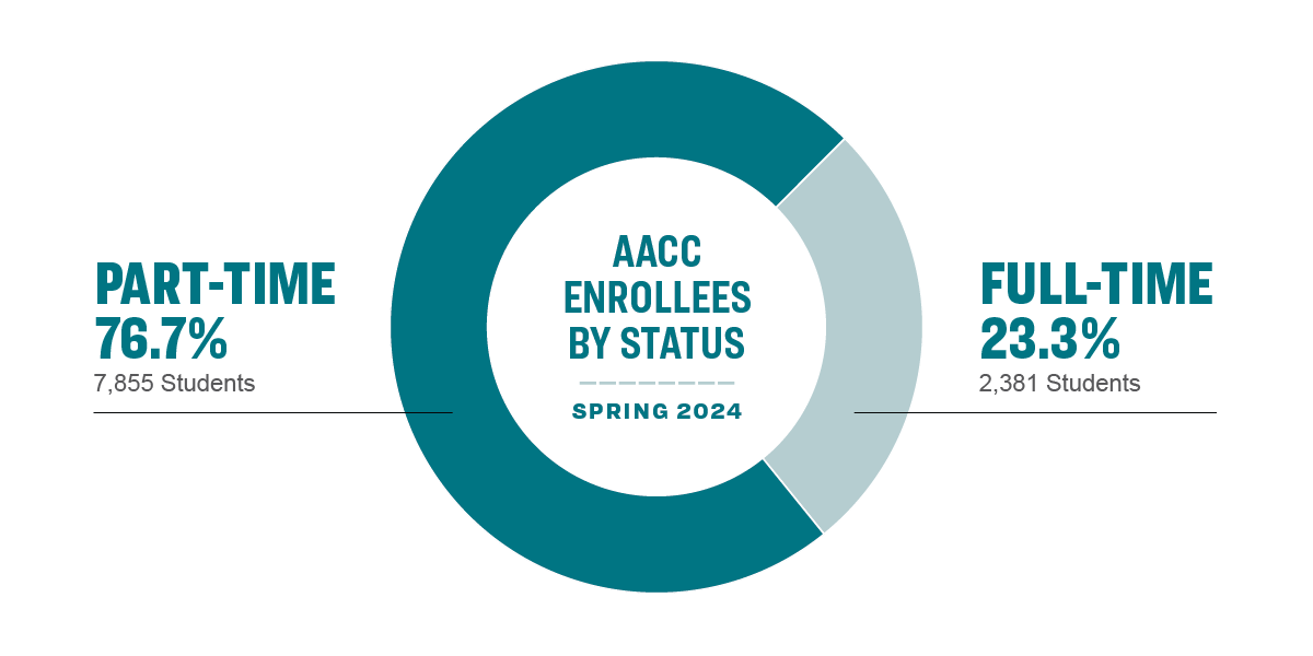 AACC Enrollees by status Spring 2024: part-time 76.7% (7,855 students), full-time 23.3% (2,381 students).